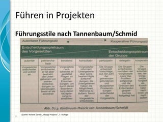 Führen in Projekten
Führungsstile nach Tannenbaum/Schmid
9
Quelle: Roland Gareis: „Happy Projects“, 3. Auflage
 