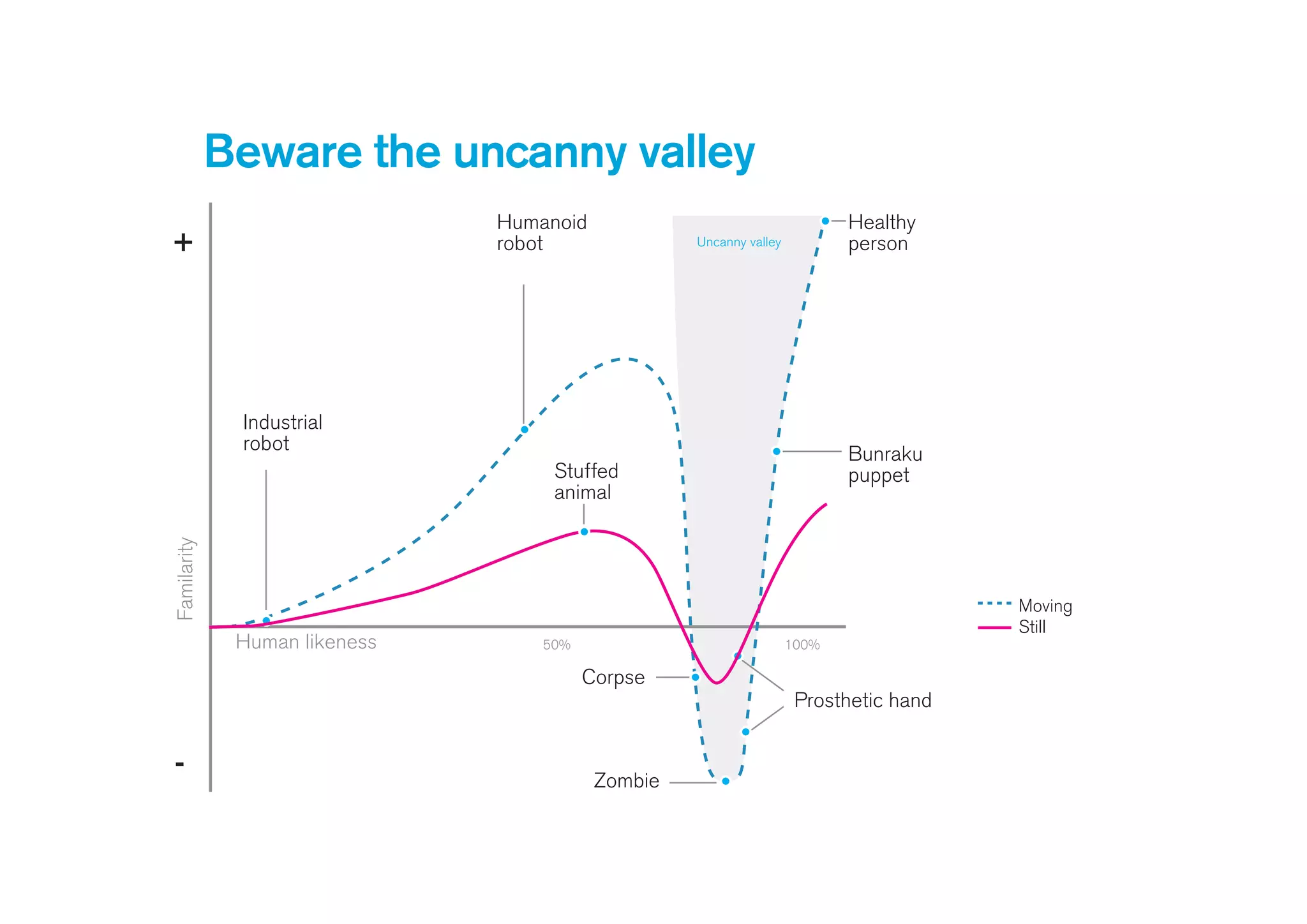 Beware the uncanny valley
Humanoid
robot
Corpse
Stuffed
animal
Bunraku
puppet
Uncanny valley
Industrial
robot
Familarity
Human likeness 50% 100%
+
-
Healthy
person
Moving
Still
Prosthetic hand
Zombie
 