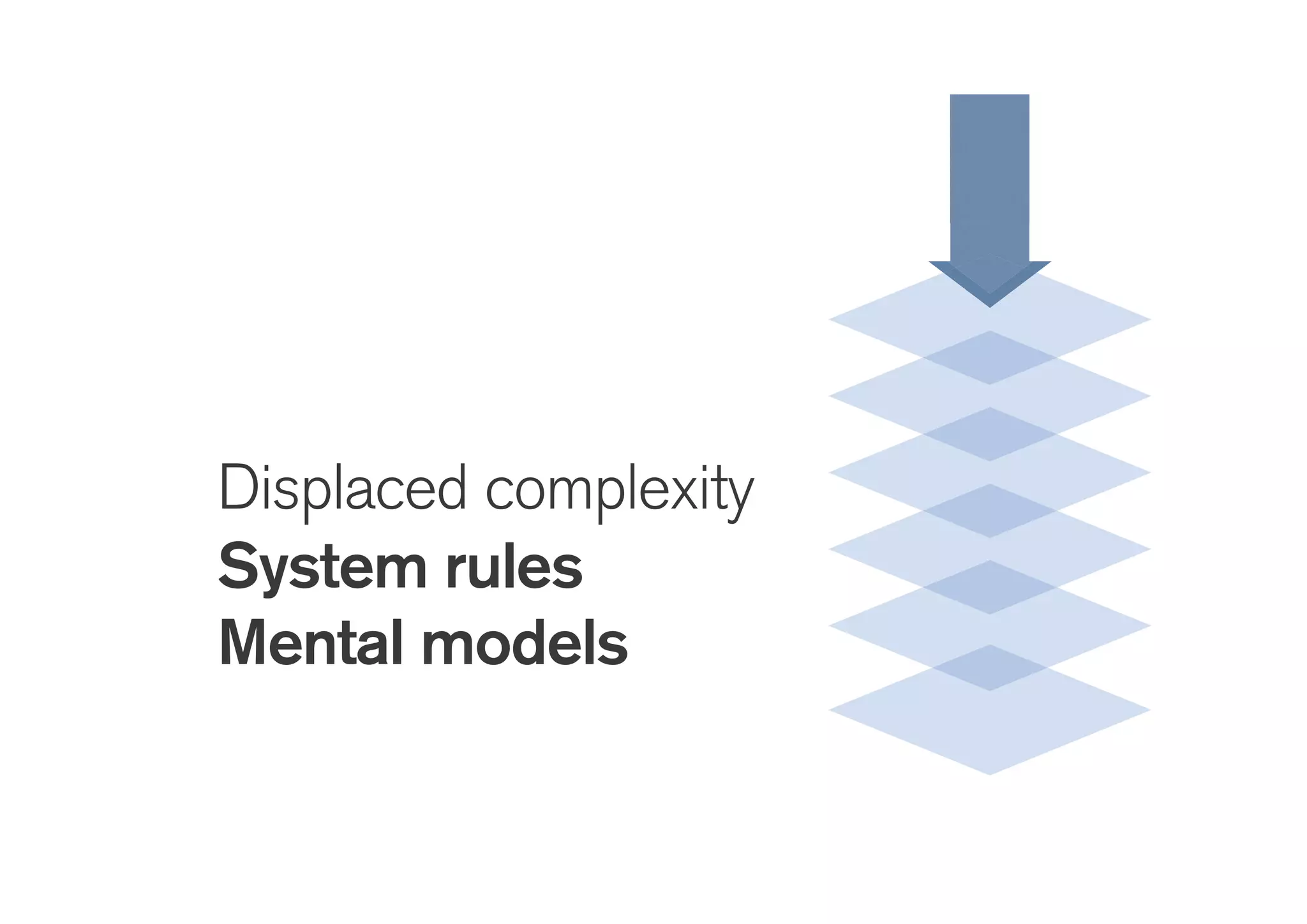 !
Displaced complexity
System rules
Mental models
 