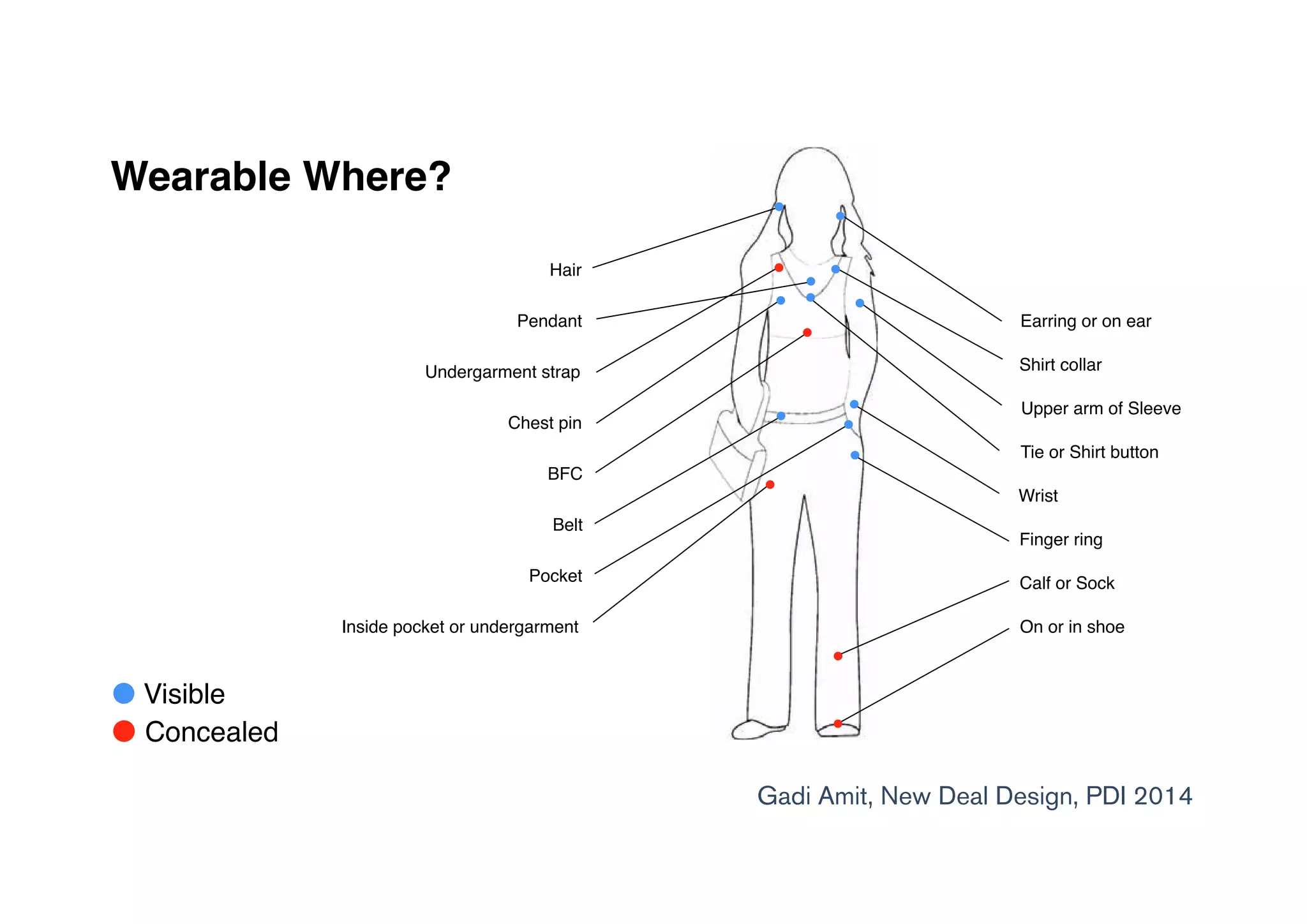 Wearable Where?
Visible
Concealed
Pendant
Undergarment strap
Chest pin
BFC
Belt
Pocket
Inside pocket or undergarment
Earring or on ear
Shirt collar
Upper arm of Sleeve
Tie or Shirt button
Wrist
Finger ring
Calf or Sock
On or in shoe
Hair
Gadi Amit, New Deal Design, PDI 2014
 
