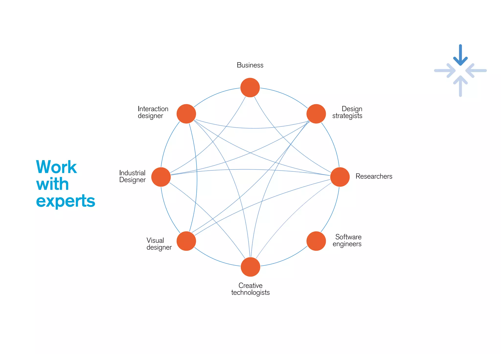 Business
Creative
technologists
Industrial
Designer
Interaction
designer
Visual
designer
Software
engineers
Researchers
Design
strategists
Work
with
experts
 