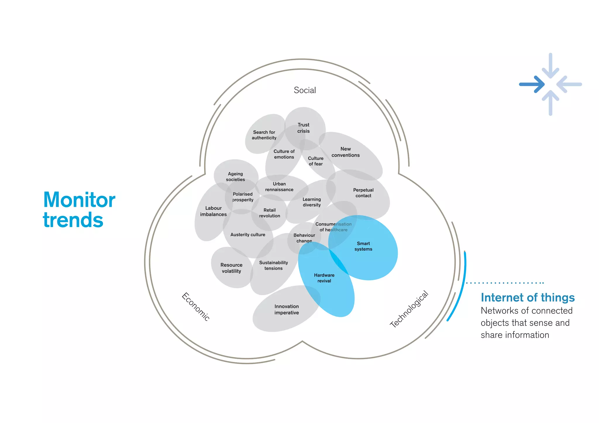 Monitor
trends
PerpetualPerpetualPerpetualPerpetualPerpetual
contactcontactcontactcontactcontact
CultureCulture
of fearof fear
Culture ofCulture of
emotionsemotions
PolarisedPolarisedPolarisedPolarised
prosperityprosperity
UrbanUrban
rennaissancerennaissance
SustainabilitySustainabilitySustainabilitySustainability
tensionstensionstensionstensions
BehaviourBehaviourBehaviourBehaviourBehaviourBehaviour
changechangechangechangechangechange
RetailRetail
revolutionrevolutionrevolutionrevolutionrevolutionrevolution
ConsumerisationConsumerisationConsumerisationConsumerisationConsumerisationConsumerisation
of healthcareof healthcareof healthcareof healthcareof healthcareof healthcare
LearningLearningLearningLearning
diversitydiversitydiversitydiversity
Austerity cultureAusterity cultureAusterity cultureAusterity culture
prosperityprosperity
LabourLabourLabourLabour
imbalancesimbalancesimbalancesimbalancesimbalancesimbalancesimbalancesimbalances
InnovationInnovationInnovationInnovation
imperativeimperativeimperativeimperative
ResourceResource
volatilityvolatility
NewNew
conventionsconventions
AgeingAgeingAgeingAgeing
societiessocietiessocietiessocieties
Search forSearch for
authenticityauthenticityauthenticityauthenticity
TrustTrustTrustTrust
crisiscrisiscrisiscrisis
Internet of things
Networks of connected
objects that sense and
share information
changechangechangechange
HardwareHardware
revivalrevival
ConsumerisationConsumerisation
of healthcareof healthcareof healthcareof healthcare
SmartSmart
systemssystems
SocialSocial
Econom
ic
Econom
ic
Technological
Technological
 