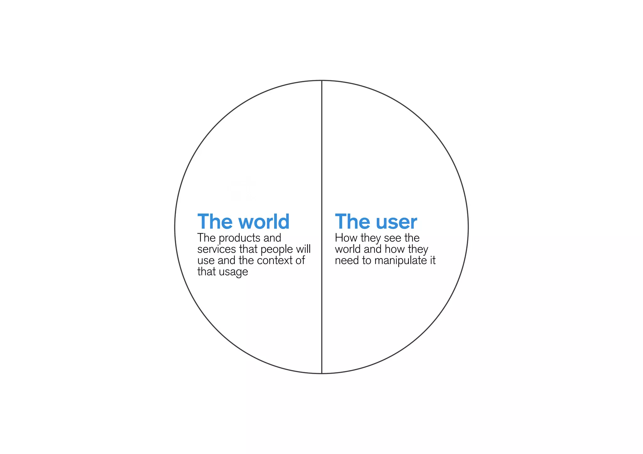 The world
The products and
services that people will
use and the context of
that usage
The user
How they see the
world and how they
need to manipulate it
 