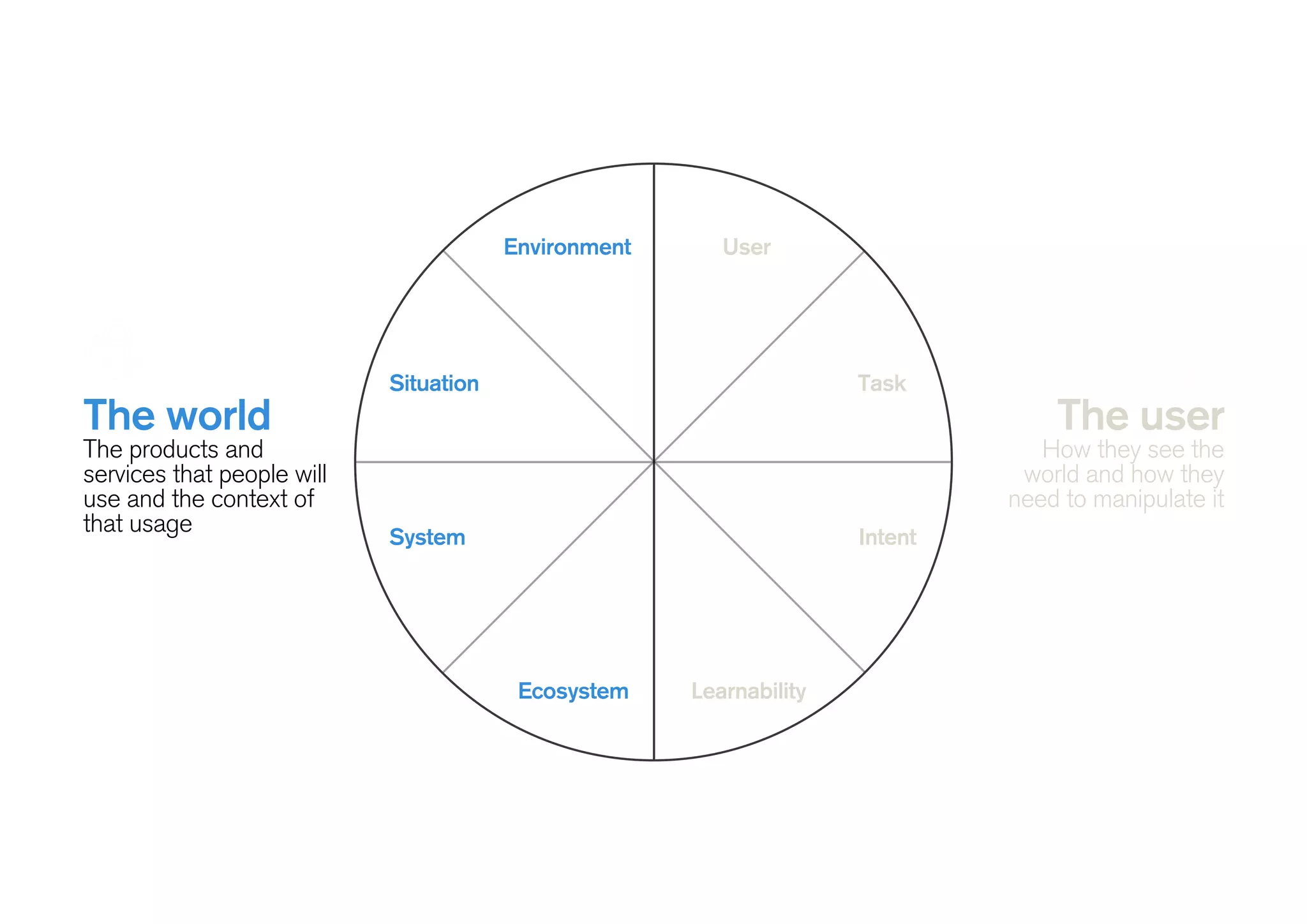 The world
The products and
services that people will
use and the context of
that usage
The user
How they see the
world and how they
need to manipulate it
Environment User
Situation Task
System
LearnabilityEcosystem
Intent
 