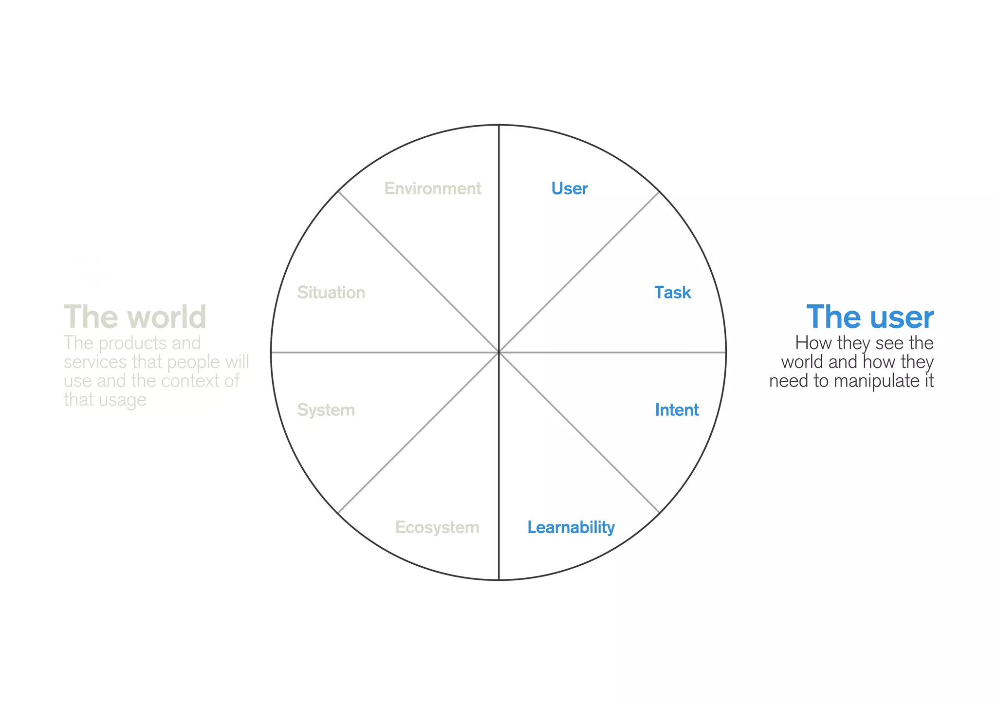 Environment User
Situation Task
System
LearnabilityEcosystem
Intent
The world
The products and
services that people will
use and the context of
that usage
The user
How they see the
world and how they
need to manipulate it
 
