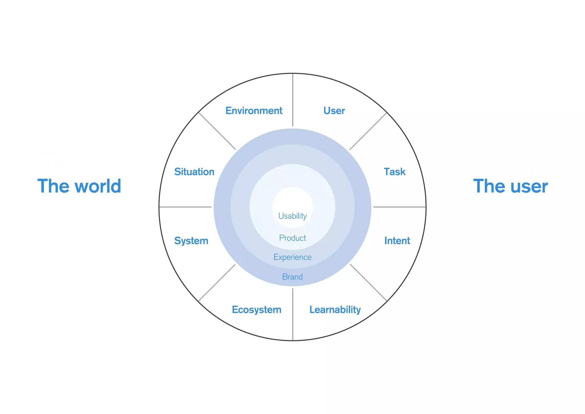 Environment User
Situation Task
System
LearnabilityEcosystem
Intent
Usability
Product
Experience
Brand
The world
!
!
!
The user
 
