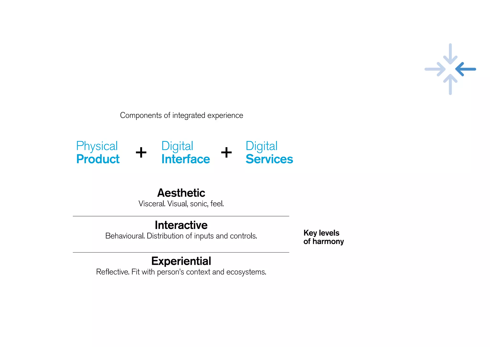 + +Physical
Product
Digital
Interface
Digital
Services
!
Aesthetic  
Visceral. Visual, sonic, feel. 
Interactive
Behavioural. Distribution of inputs and controls.
!
Experiential
Reflective. Fit with person’s context and ecosystems.
!
!
Key levels
of harmony
Components of integrated experience
 