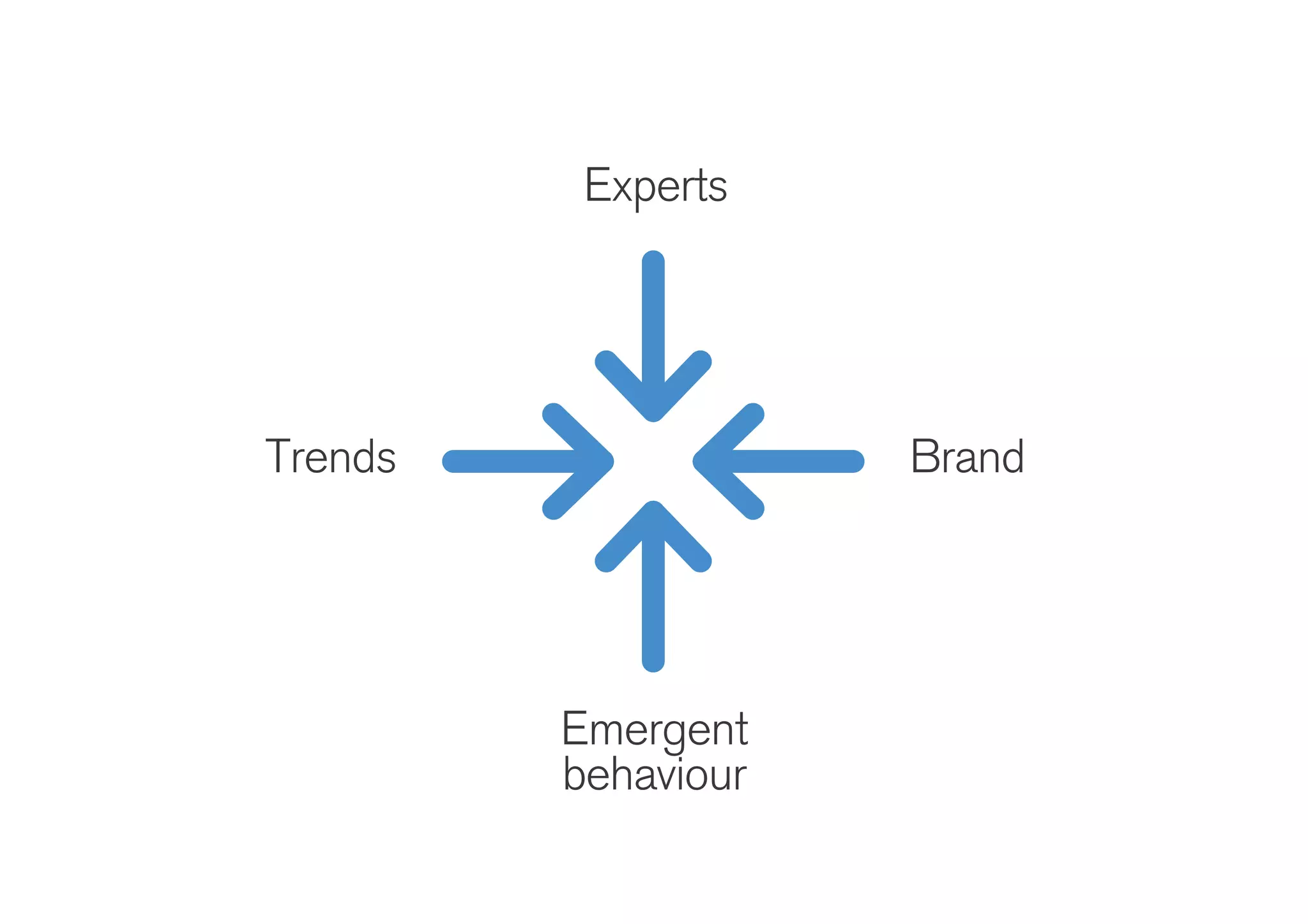 Experts
Emergent
behaviour
Trends Brand
 