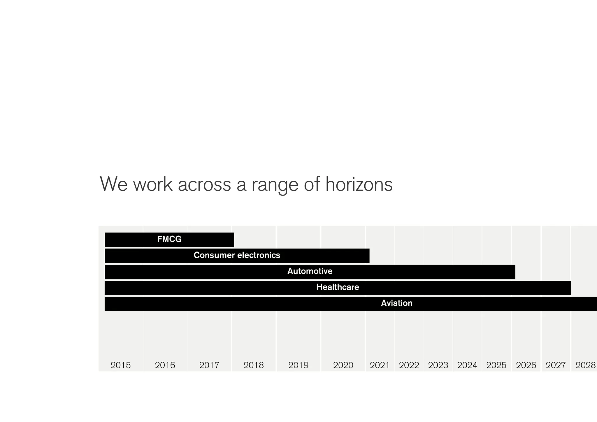 2026 2027 2028
We work across a range of horizons
2015 2016 2017 2018 2019 2020 2021 2022 2023 2024 2025
FMCG
Consumer electronics
Automotive
Healthcare
Aviation
 