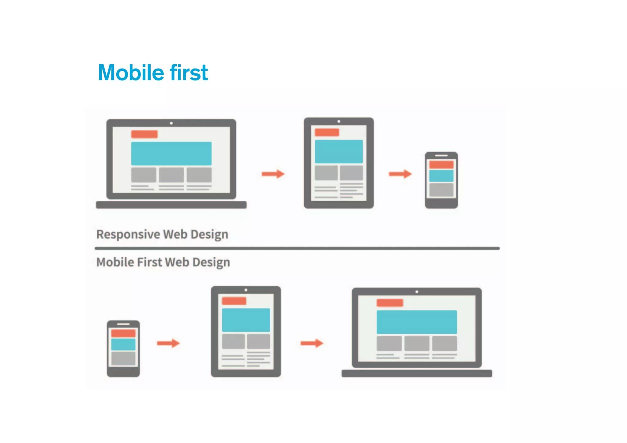 Mobile first
 