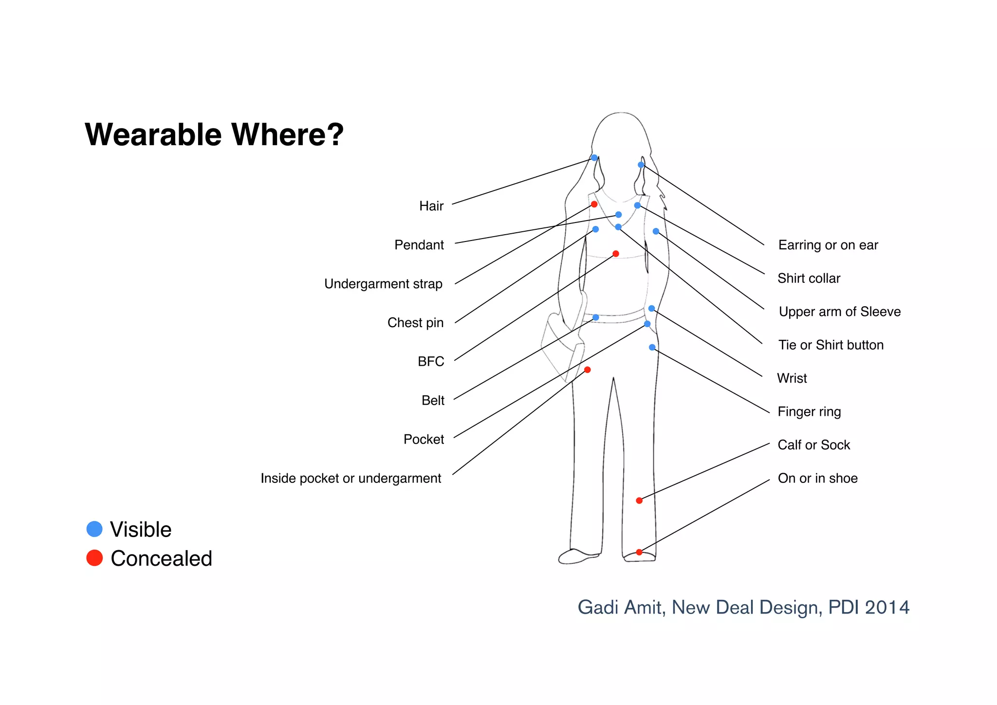 Wearables need to consider
many different factors
Fashion, gender, context, size
 
