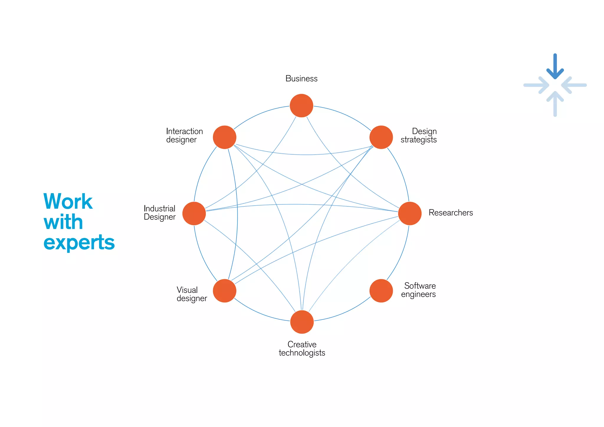 Business
Creative
technologists
Industrial
Designer
Interaction
designer
Visual
designer
Software
engineers
Researchers
Design
strategists
Work
with
experts
 