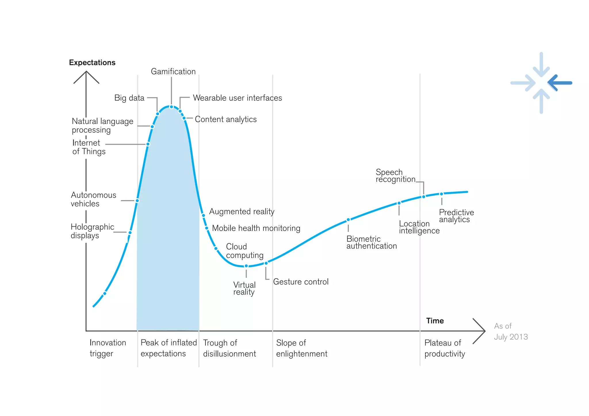 Innovation
trigger
Peak of inﬂated
expectations
Trough of
disillusionment
Slope of
enlightenment
Plateau of
productivity
As of
July 2013
Time
Content analytics
Augmented reality
Mobile health monitoring
Cloud
computing
Virtual
reality
Gesture control
Biometric
authentication
Location
intelligence
Predictive
analytics
Speech
recognition
Wearable user interfaces
Gamiﬁcation
Big data
Natural language
processing
Internet
of Things
Autonomous
vehicles
Holographic
displays
Expectations
 