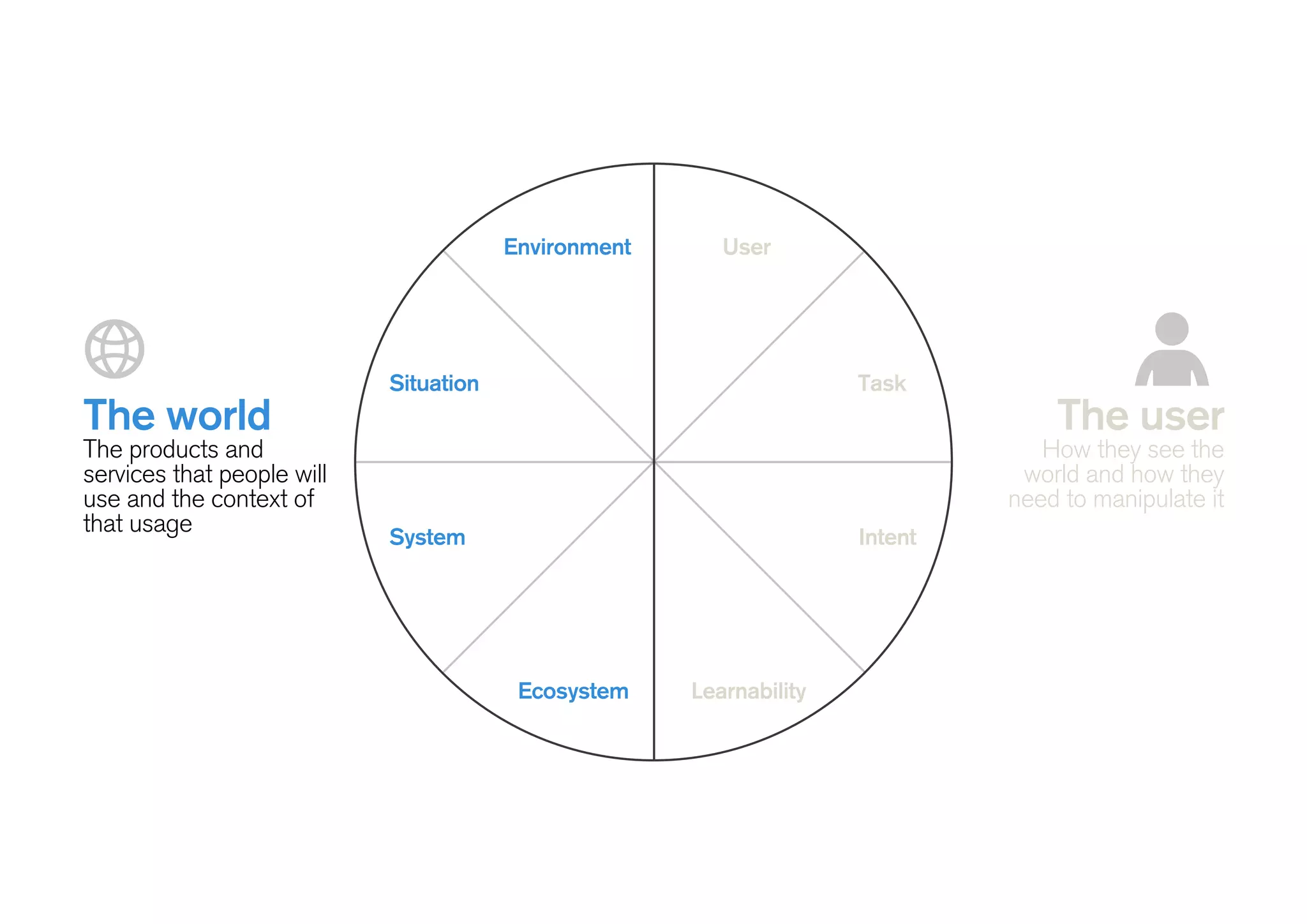 Environment User
Situation Task
System
LearnabilityEcosystem
Intent
The world
The products and
services that people will
use and the context of
that usage
The user
How they see the
world and how they
need to manipulate it
 