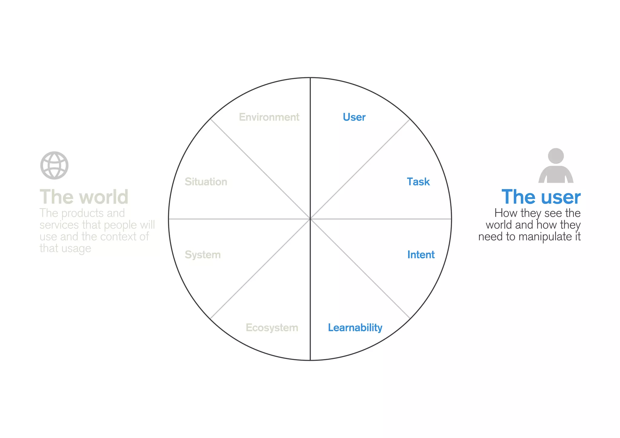 Environment User
Situation Task
System
LearnabilityEcosystem
Intent
Usability
Product
Experience
Brand
The world
!
!
!
The user
 