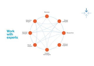 Business
Creative
technologists
Industrial
Designer
Interaction
designer
Visual
designer
Software
engineers
Researchers
Design
strategists
Work
with
experts
 