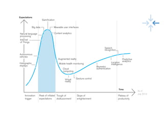 Innovation
trigger
Peak of inﬂated
expectations
Trough of
disillusionment
Slope of
enlightenment
Plateau of
productivity
As of
July 2013
Time
Content analytics
Augmented reality
Mobile health monitoring
Cloud
computing
Virtual
reality
Gesture control
Biometric
authentication
Location
intelligence
Predictive
analytics
Speech
recognition
Wearable user interfaces
Gamiﬁcation
Big data
Natural language
processing
Internet
of Things
Autonomous
vehicles
Holographic
displays
Expectations
 