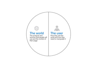 The world
The products and
services that people will
use and the context of
that usage
The user
How they see the
world and how they
need to manipulate it
Environment User
Situation Task
System
LearnabilityEcosystem
Intent
 