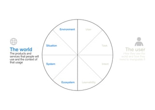 Environment User
Situation Task
System
LearnabilityEcosystem
Intent
The world
The products and
services that people will
use and the context of
that usage
The user
How they see the
world and how they
need to manipulate it
 