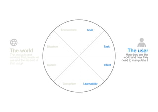 Environment User
Situation Task
System
LearnabilityEcosystem
Intent
Usability
Product
Experience
Brand
The world
!
!
!
The user
 