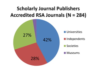 Scholarly Journal Publishers 
Accredited RSA Journals (N = 284) 
Universities 
Independents 
Societies 
Museums 
28% 
42% 
27% 
 