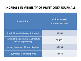INCREASE IN VISIBILITY OF PRINT-ONLY JOURNALS 
Journal title 
Articles viewed 
From 2010 to date 
South African Orthopaedic Journal 136 951 
Journal of the South African Institute 
of Civil Engineering 
92 469 
Kronos: Southern African Histories 60 254 
Psychology in Society (PINS) 32 678 
 
