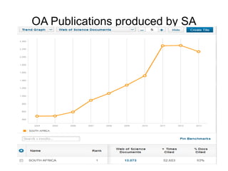 OA Publications produced by SA 
 