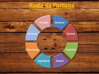 Declarar
Ganhar
Solicitar
GastarAgradecer
Economizar
Arriscar
Investir
Roda da Fortuna
 