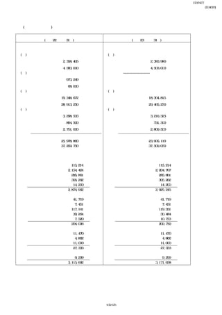 EDINET提出書類
                                                                           富士急行株式会社(E04093)
                                                                                有価証券報告書
 
    【注記事項】
    (貸借対照表関係)
 
               前事業年度                                 当事業年度
            (平成22年３月31日)                          (平成23年３月31日)
※１ 担保に供されている資産並びに担保付債務は次の              ※１ 担保に供されている資産並びに担保付債務は次の
     とおりであります。                              とおりであります。
  (イ)鉄道財団                                (イ)鉄道財団
        鉄道事業                                  鉄道事業
                    2,358,405千円                          2,383,980千円  
        固定資産                                  固定資産
        債務額         4,583,000千円 借入金           債務額        4,503,000千円 借入金
  (ロ)道路交通事業財団                            （ロ）   ――――――――
        自動車事業
                      973,249千円                                         
        固定資産
        債務額            68,000千円 借入金                                     
  (ハ)観光施設財団                              (ハ)観光施設財団
        観光事業                                  観光事業
                   19,348,672千円                         18,304,815千円  
        固定資産                                  固定資産
        債務額        28,913,250千円 借入金           債務額       29,465,250千円 借入金
  (ニ)不動産抵当                               (ニ)不動産抵当
        土地建物事業                                土地建物事業
                    3,298,533千円                            3,216,323千円  
        固定資産                                  固定資産
        債務額           894,500千円 借入金           債務額        731,300千円 借入金
                                 預り                                 預り
        債務額         2,751,000千円               債務額      2,809,500千円
                                 保証金                                保証金
        合計                                    合計                     
        資産の金額      25,978,860千円               資産の金額   23,905,119千円  
        債務額        37,209,750千円               債務額     37,509,050千円  
※２ 国庫補助金、工事負担金等で取得した資産につい              ※２ 国庫補助金、工事負担金等で取得した資産につい
     て、次の金額が直接控除されています。                    て、次の金額が直接控除されています。
   鉄道事業固定資産                               鉄道事業固定資産
      建物                 115,214千円          建物              115,214千円
      構築物              2,154,424千円          構築物           2,204,707千円
      車両                 285,861千円          車両              285,861千円
      機械装置               305,262千円          機械装置            305,262千円
      工具器具備品              14,200千円          工具器具備品           14,200千円
      計                2,874,962千円          計             2,925,245千円
   自動車事業固定資産                              自動車事業固定資産
      建物                  41,719千円           建物              41,719千円
      構築物                  7,451千円           構築物              7,451千円
      車両                 117,141千円           車両             119,351千円
      工具器具備品              30,264千円           工具器具備品          30,484千円
      無形固定資産               7,520千円           無形固定資産          10,753千円
      計                  204,096千円           計              209,759千円
   観光事業固定資産                               観光事業固定資産
      建物                  11,470千円          建物               11,470千円
      構築物                  4,862千円          構築物               4,862千円
      機械装置                11,000千円          機械装置             11,000千円
      計                   27,333千円          計                27,333千円
   土地建物事業固定資産                             土地建物事業固定資産
      構築物                  9,299千円          構築物               9,299千円
      合計               3,115,692千円          合計            3,171,638千円
 




                                       100/125
 