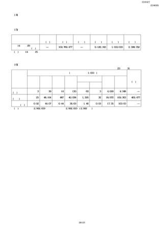 EDINET提出書類
                                                                          富士急行株式会社(E04093)
                                                                               有価証券報告書
 
    (4) 【ライツプランの内容】
        該当事項はありません。
 
    (5) 【発行済株式総数、資本金等の推移】
 
                     発行済株式     発行済株式    資本金増減額     資本金残高    資本準備金      資本準備金
         年月日         総数増減数      総数残高                         増減額         残高
                       (株)       (株)
                                   (千円) (千円)                 (千円)       (千円)
平成14年７月29日
                  ―    109,769,477   ―  9,126,343 △1,000,000 2,398,352
           (注)
 (注) 平成14年６月25日開催の定時株主総会における資本準備金減少決議に基づくその他資本剰余金への振替でありま
     す。
          
    (6) 【所有者別状況】
                                                                平成23年３月31日現在
                             株式の状況(１単元の株式数1,000株)
                                                                        単元未満
      区分     政府及び                             外国法人等                    株式の状況
                            金融商品   その他の                    個人            (株)
             地方公共   金融機関                                           計
                            取引業者    法人                    その他
              団体                          個人以外     個人
    株主数
                 3        39   14    130       60      3  4,099   4,348      ―
    (人)
    所有株式数
                25    48,194  487 40,058    1,595     32 18,972 109,363 406,477
    (単元)
    所有株式数
              0.02     44.07 0.44  36.63     1.46   0.03  17.35  100.00      ―
    の割合(％)
     (注) 自己株式は2,962,009株であり、このうち2,962,000株(2,962単元)は「個人その他」の欄に、９株は「単元未
         満株式の状況」の欄にそれぞれ含まれております。
 




                                          28/125
 