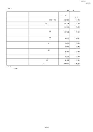 EDINET提出書類
                                                             富士急行株式会社(E04093)
                                                                  有価証券報告書
 
    (7) 【大株主の状況】
                                                   平成23年３月31日現在
                                                          発行済株式
                                                所有株式数    総数に対する
        氏名又は名称                  住所
                                                 (千株)     所有株式数
                                                          の割合(％)
    財団法人堀内浩庵会         山梨県富士吉田市新西原五丁目5597番103号      12,912    11.76

    株式会社エフ・ジェイ        東京都渋谷区初台一丁目55番７号             12,708    11.58
                      東京都千代田区丸の内一丁目６番６号
    日本生命保険相互会社                                     10,633     9.69
                      日本生命証券管理部内
                      東京都千代田区内幸町二丁目２番２号
    富国生命保険相互会社
                      （東京都中央区晴海一丁目８番12号
    （常任代理人 資産管理サービス                                10,624     9.68
                      晴海アイランド トリトンスクエアオフィス
    信託銀行株式会社）
                      タワーＺ棟）
                      東京都千代田区大手町二丁目６番１号
    朝日生命保険相互会社
                      （東京都中央区晴海一丁目８番12号
    （常任代理人 資産管理サービス                                 7,650     6.97
                      晴海アイランド トリトンスクエアオフィス
    信託銀行株式会社）
                      タワーＺ棟）
    株式会社東京ドーム         東京都文京区後楽一丁目３番61号              3,052     2.78

    富士急行株式会社          山梨県富士吉田市上吉田二丁目５番１号            2,962     2.70
    みずほ信託銀行株式会社 退職給
                      東京都中央区晴海一丁目８番12号
    付信託 スルガ銀行口 再信託受
                      晴海アイランド トリトンスクエアオフィス          2,555     2.33
    託者 資産管理サービス信託銀行
                      タワーＺ棟
    株式会社
    日野自動車株式会社         東京都日野市日野台三丁目１番１号              2,506     2.28

    株式会社山梨中央銀行        山梨県甲府市丸の内一丁目20番８号             2,473     2.25

          計                      ―                 68,076    62.02
    (注) みずほ信託銀行株式会社 退職給付信託 スルガ銀行口 再信託受託者 資産管理サービス信託銀行株式会社の持株
        数2,555千株は、スルガ銀行株式会社が、みずほ信託銀行株式会社に委託した退職給付信託の信託財産であり、そ
        の議決権行使の指図権はスルガ銀行株式会社が留保しております。
 




                                     29/125
 