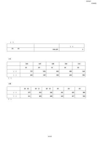 EDINET提出書類
                                                                                                   富士急行株式会社(E04093)
                                                                                                        有価証券報告書
 
３ 【配当政策】
     当社は鉄道事業・自動車事業を中心とする公共性の高い業種を営んでおり、長期にわたり安定的な経営
    基盤の確保に努めると共に、配当につきましても継続かつ安定的な配当を行うことを基本方針としており
    ます。
     当社における剰余金の配当は、年１回期末配当を行うこととしており、配当の決定機関は、株主総会であ
    ります。
     当期の配当金においても、上記基本方針のもと、前期同様１株につき、５円の配当を実施いたしました。今
    後も長期にわたり安定した配当を継続していくことを目指し、安定的な利益を確保してまいります。
     当期の内部留保資金につきましては、設備投資等の資金需要に備える所存であり、これは将来の利益に貢
    献し、かつ株主各位への安定的配当に寄与するものと考えております。
      
     (注) 基準日が当事業年度に属する剰余金の配当は、以下のとおりであります。
                                          配当金の総額                            １株当たり配当額
              決議年月日
                                           （千円）                                (円)
    平成23年６月23日
                                                          534,037                                      5
    定時株主総会決議
      
４ 【株価の推移】
    (1) 【最近５年間の事業年度別最高・最低株価】
 
         回次        第106期           第107期            第108期                 第109期                第110期

     決算年月        平成19年３月          平成20年３月        平成21年３月            平成22年３月                   平成23年３月

     最高(円)                  737            655                450                 495                  518

     最低(円)                  450            367                336                 403                  393
    (注) 最高・最低株価は、東京証券取引所市場第一部におけるものであります。
 
    (2) 【最近６月間の月別最高・最低株価】
 
         月別      平成22年10月     平成22年11月     平成22年12月        平成23年１月         平成23年２月             平成23年３月

     最高(円)             477          454             432             431                 455            466

     最低(円)             411          409             408             416                 417            393
    (注) 最高・最低株価は、東京証券取引所市場第一部におけるものであります。
 




                                                 33/125
 