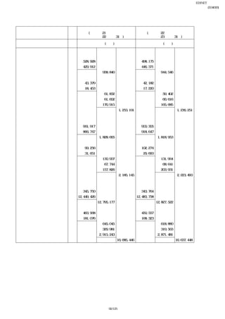 EDINET提出書類
                                                                                                  富士急行株式会社(E04093)
                                                                                                       有価証券報告書

      【営業費明細表】
 
                                    前事業年度                                   当事業年度
                                (自 平成21年４月１日                            (自 平成22年４月１日
                                 至 平成22年３月31日)                           至 平成23年３月31日)
                    注記
              区分                     金額(千円)                                  金額(千円)
                    番号
    Ⅰ 鉄道事業営業費                                                                               
     １ 運送営業費        ※１                                                                      
        人件費                  528,928                                 498,175                
        経費                   429,912                                 446,371                
         計                                958,840                                 944,546  
     ２ 一般管理費                                                                                
        人件費                  43,379                                  42,182                 
        経費                   18,453                                  17,220                 
         計                                 61,832                                  59,402  
     ３ 諸税                                  61,602                                  66,616  
     ４ 減価償却費                              170,915                                 165,685  
       鉄道事業営業費合計                                       1,253,191                               1,236,251
    Ⅱ 自動車事業営業費                                                                              
     １ 運送営業費        ※２                                                                      
        人件費                  961,917                                 900,305                
        経費                   866,747                                 918,647                
         計                               1,828,665                               1,818,953  
     ２ 一般管理費                                                                                
        人件費                  99,256                                  102,274                
        経費                   31,651                                  29,690                 
         計                                130,907                                 131,964  
     ３ 諸税                                  67,744                                  68,641  
     ４ 減価償却費                              157,826                                 203,931  
       自動車事業営業費合計                                      2,185,145                               2,223,490
    Ⅲ 観光事業営業費                                                                               
     １ 営業費          ※３                                                                      
        人件費                  345,750                                 343,764                
        経費               12,449,426                              12,483,758                 
         計                           12,795,177                              12,827,522  
     ２ 一般管理費                                                                                
        人件費                  463,968                                 450,557                
        経費                   181,076                                 168,323                
         計                                645,045                                 618,880  
     ３ 諸税                                 329,981                                 319,563  
     ４ 減価償却費                             2,915,243                               2,871,481  
       観光事業営業費合計                                   16,685,446                              16,637,448
 




                                              92/125
 