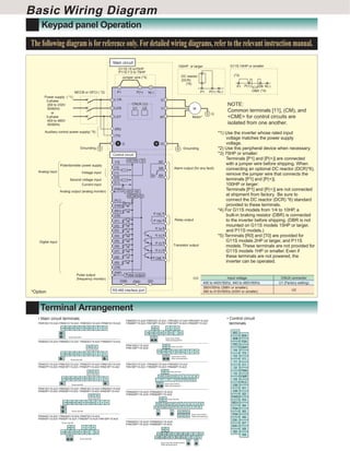 Basic Wiring Diagram
Keypad panel Operation
The following diagram is for reference only. For detailed wiring diagrams, refer to the relevant instruction manual.
Main circuit

P(+)

P1

Power supply ( *1)
3-phase
200 to 230V
50/60Hz
or
3-phase
400 to 480V
50/60Hz

(*3)

DC reactor
(DCR)
(*6)

Jumper wire (*3)

MCCB or GFCI ( *2)

G11S:10HP or smaller

100HP or larger

G11S:15 to75HP
P11S:7.5 to 75HP

P1
P1

N(-)

L1/R

DB N(-)
DBR (*4)

U
CNUX ( )
U1
U2

L2/S

V

M

W

L3/T

Motor*

G

NOTE:
Common terminals [11], (CM), and
<CME> for control circuits are
isolated from one another.

(R0)

Auxiliary control power supply( *5)

(T0)
G

G
Grounding

Grounding
Control circuit
+DC10V

[13]
Potentiometer power supply
Analog input

P(+)

P(+) N(-)

0V

30C

[12]

Voltage input
Second voltage input
Current input

30

[FMA]

Analog output (analog monitor)

Alarm output (for any fault)

30B

[11]
[V2]
[C1]

30A

+DC0~10V
+DC24V 0V

(PLC)
(FWD)
(REV)
(CM)

< Y5C >
< Y5A >

(X1)
(X2)
(X3)

< Y4 >
< Y3 >
< Y2 >
< Y1 >
< CME >

(X4)
(X5)

Digital input

Relay output

(X6)
(X7)
(X8)

Transistor output

(X9)
(CM)
(FMP)

Pulse output
(frequency monitor)

Pulse output

(DXB)

(DXA)

Input voltage
400 to 440V/50Hz, 440 to 480V/60Hz
380V/50Hz (398V or smaller),
380 to 415V/60Hz (430V or smaller)

(SD)

RS-485 interface port

*Option

*1) Use the inverter whose rated input
voltage matches the power supply
voltage.
*2) Use this peripheral device when necessary.
*3) 75HP or smaller:
Terminals [P1] and [P(+)] are connected
with a jumper wire before shipping. When
connecting an optional DC reactor (DCR)*6),
remove the jumper wire that connects the
terminals [P1] and [P(+)].
100HP or larger:
Terminals [P1] and [P(+)] are not connected
at shipment from factory. Be sure to
connect the DC reactor (DCR) *6) standard
provided to these terminals.
*4) For G11S models from 1/4 to 10HP, a
built-in braking resistor (DBR) is connected
to the inverter before shipping. (DBR is not
mounted on G11S models 15HP or larger,
and P11S models.)
*5) Terminals [R0] and [T0] are provided for
G11S models 2HP or larger, and P11S
models. These terminals are not provided for
G11S models 1HP or smaller. Even if
these terminals are not powered, the
inverter can be operated.

Terminal Arrangement
• Main circuit terminals
FRNF25G11S-2UX~FRN001G11S-2UX / FRNF50G11S-4UX~FRN001G11S-4UX
L1/R L2/S L3/T DB

P1

P(+) N(-)

U

V

FRN050G11S-2UX~FRN075G11S-2UX / FRN100G11S-4UX~FRN150G11S-4UX
FRN060P11S-2UX~FRN100P11S-2UX / FRN125P11S-4UX~FRN200P11S-4UX

W

R0 T0

U

G

Screw size M3.5

G

R0

30C
30B

P(+)

30A

G

FRN100G11S-2UX
FRN125P11S-2UX

T0

P1

P(+) N(-)

U

V

FRN007G11S-2UX~FRN010G11S-2UX / FRN007G11S-4UX~FRN010G11S-4UX
FRN007P11S-2UX~FRN015P11S-2UX / FRN007P11S-4UX~FRN015P11S-4UX

G

P1

U

L1/R
V

FRN015G11S-2UX~FRN030G11S-2UX / FRN015G11S-4UX~FRN030G11S-4UX
FRN020P11S-2UX~FRN030P11S-2UX / FRN020P11S-4UX~FRN030P11S-4UX

P1

P(+) N(-)

T0

U

Y4

W

Y3
Y2
Y1
11
C1
12

L3/T

FMA
13
U

V

G

FMP

W

P(+)

V2

N(-)

PLC

Screw size G=M10
Other terminals=M12

CM
X1
CM

FRN400G11S-4UX~FRN450G11S-4UX
FRN500P11S-4UX~FRN600P11S-4UX

X2
FWD
X3

R0 T0 Screw size M4
V

W

L1/R
L1/R

G
Screw size M6

G

L2/S

P1
G

Screw size M3.5
L1/R L2/S L3/T DB

V

Screw size G=M10
Other terminals=M12

W
G

Screw size M5

R0

CMY
U

R0 T0 Screw size M4

T0

P(+) N(-)

Y5C

P(+) N(-)

FRN125G11S-2UX / FRN200G11S-4UX~FRN350G11S-4UX
FRN150P11S-2UX / FRN250P11S-4UX~FRN450P11S-4UX

Screw size M3.5
L1/R L2/S L3/T DB

G

G

Screw size M4

R0

P1

W
G

G

Y5A

R0 T0 Screw size M4
L1/R L2/S L3/T

L1/R L2/S L3/T DB

W
N(-)

P1

FRN002G11S-2UX~FRN005G11S-2UX / FRN002G11S-4UX~FRN005G11S-4UX
Screw size M3.5

V

Screw size G=M8
Other terminals=M10

L1/R L2/S L3/T DB

G

L2/S
L2/S

L3/T
L3/T

G

P1

U

P1

G

V

U

P(+)

W

V

W

U

V

X4
P24
X5

Screw size G=M10
Other terminals=M12

N(-)

P24
X6
DX-

FRN500G11S-4UX~FRN600G11S-4UX
FRN700P11S-4UX~FRN800P11S-4UX

R0 T0

REV

P(+)

N(-)

FRN040G11S-2UX / FRN040G11S-4UX~FRN075G11S-4UX
FRN040P11S-2UX~FRN50P11S-2UX / FRN040P11S-4UX~FRN100P11S-4UX
Screw size M4

• Control circuit
terminals

X7
DX+

W

X8

R0 T0
L1/R L2/S L3/T DB

P1

P(+)

N(-)
L1/R L2/S L3/T

G

G
Screw size M8

L1/R L2/S L3/T

P1
P1

P(+)
P(+)

U

N(-)
N(-)

Screw size R0,T0=M4 G=M10
Other terminals=M12

U
G

V
V

W
W

G

SD
X9

CNUX connector
U1 (Factory setting)
U2

 