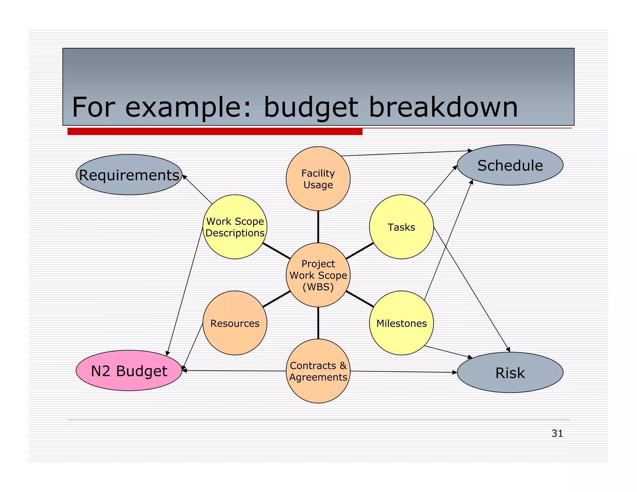 For example: budget breakdown
                                                         Schedule
Requirements                    Facility
                                Usage


               Work Scope
                                              Tasks
               Descriptions


                               Project
                              Work Scope
                                (WBS)


                Resources                   Milestones



                              Contracts &
 N2 Budget                    Agreements                   Risk



                                                                    31
 