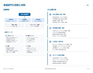 推進部門の役割と体制 FF
組織構造
生成AI推進部門
戦略企画
方針策定・ロードマップ
技術開発
AI基盤構築・検証
推進支援
導入・活用支援
教育・育成
人材育成・研修
セキュリティ・倫理
ガバナンス体制整備
必要リソース
 人的リソース
・初期: 10-15名の専任メンバー
・AI技術専門人材: 3-5名
・各事業部からの兼任メンバー
・外部専門家アドバイザー
 技術リソース
・AIプラットフォーム/ツール
・セキュアな開発環境
・データ管理インフラ
・クラウドリソース
 予算
・初期投資: 約1.5億円
・年間運用: 約1億円
・教育・研修費: 約3,000万円/年
・外部パートナー連携費
 その他
・AI活用ナレッジベース
・ベストプラクティス集
・学習教材・リファレンス
・実証実験環境
主な活動内容
 全社AI戦略の立案・推進
• 生成AI活用ロードマップの作成
• 全社横断的な取り組み方針策定
• 経営層への報告・提言
• 投資効果（ROI）の測定・評価
 技術基盤の構築・運用
• 全社AIプラットフォームの構築・管理
• セキュアな利用環境の整備
• 最新生成AI技術の評価・検証
• 社内ユースケースのPoC実施
 人材育成・知見共有
• AIリテラシー教育プログラムの開発・実施
• 活用事例・ベストプラクティスの共有
• 部門横断コミュニティの形成・運営
• スキル評価・認定制度の導入
 ガバナンス体制の整備
• 生成AI利用ガイドラインの策定
• セキュリティ・プライバシー対策
• 著作権・知的財産権の取り扱い
• 倫理的利用の監視・評価体制
富士フイルム株式会社 生成AI推進部門設立提案 9 / 12
 