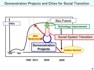 1930 1960
1990 2013 2030 2050
GHGs
Demonstration Projects and Cities for Social Transition
Bau Future
Technology Improveme...