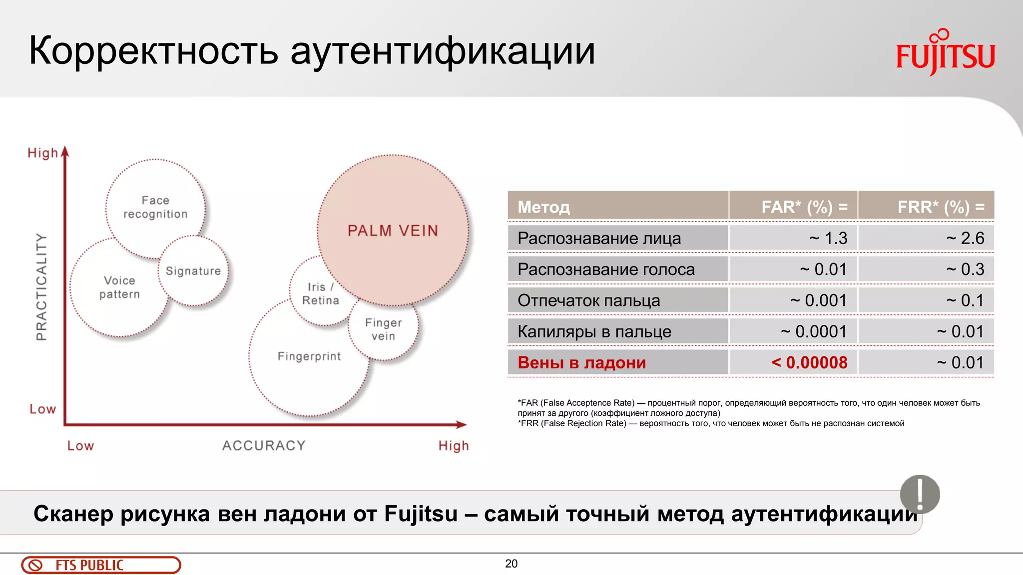 20 
FTS PUBLIC 
Корректность аутентификации 
Сканер рисунка вен ладони от Fujitsu – самый точный метод аутентификации 
Метод 
FAR* (%) = 
FRR* (%) = 
Распознавание лица 
~ 1.3 
~ 2.6 
Распознавание голоса 
~ 0.01 
~ 0.3 
Отпечаток пальца 
~ 0.001 
~ 0.1 
Капиляры в пальце 
~ 0.0001 
~ 0.01 
Вены в ладони 
< 0.00008 
~ 0.01 
*FAR (False Acceptence Rate) — процентный порог, определяющий вероятность того, что один человек может быть принят за другого (коэффициент ложного доступа) *FRR (False Rejection Rate) — вероятность того, что человек может быть не распознан системой  
