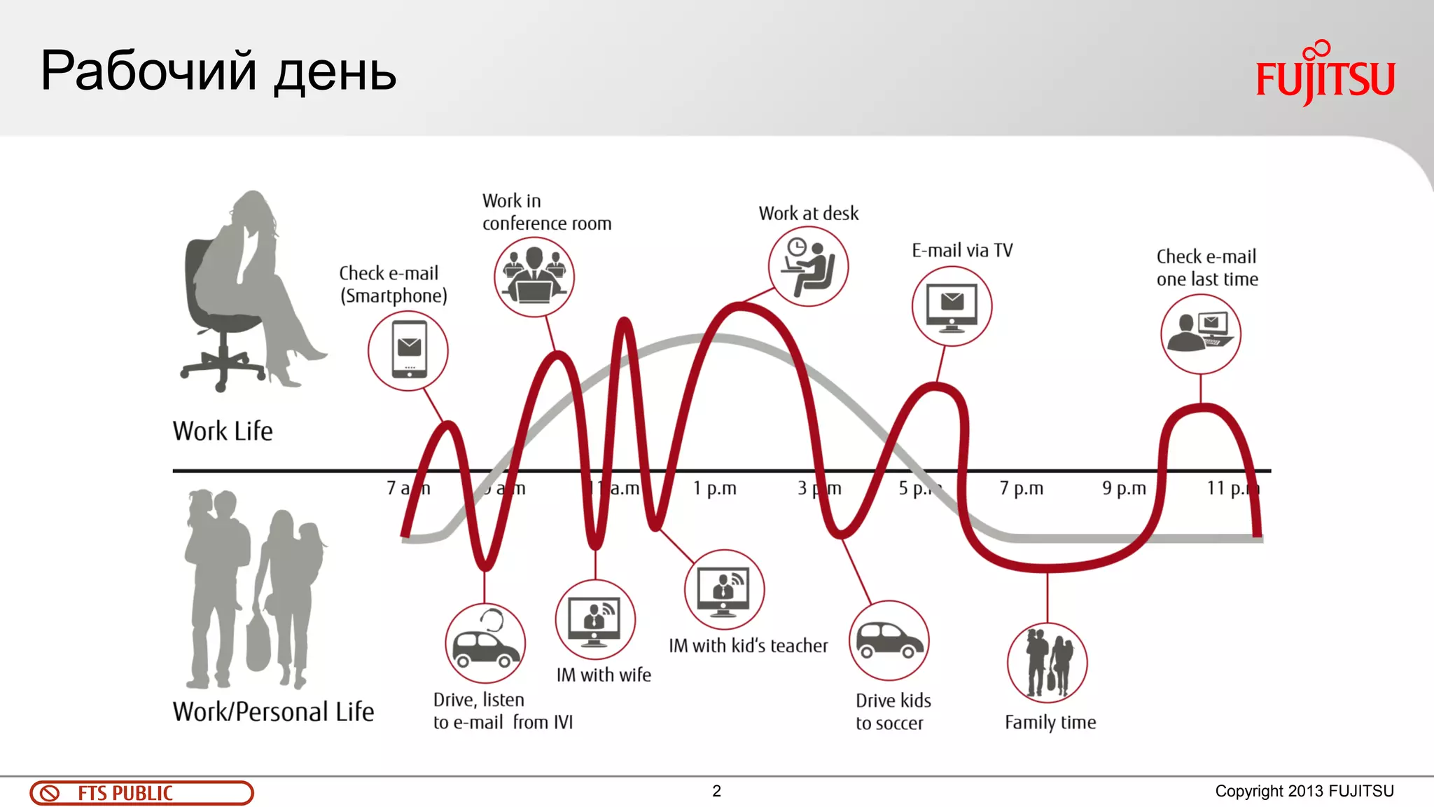 2 
FTS PUBLIC 
Рабочий день 
Copyright 2013 FUJITSU  
