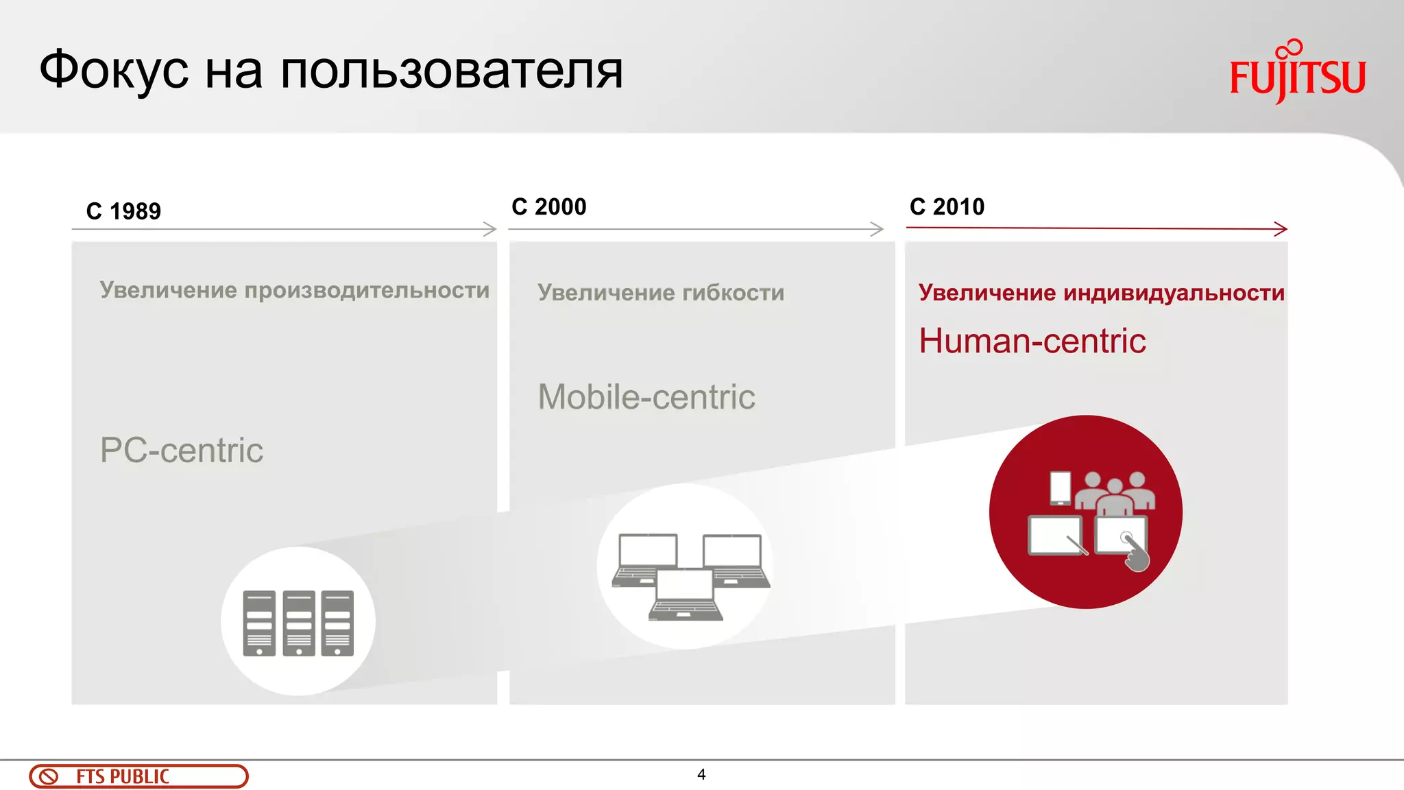 4 
FTS PUBLIC 
Фокус на пользователя 
Увеличение производительности 
PC-centric 
Увеличение гибкости 
Mobile-centric 
Увеличение индивидуальности 
Human-centric 
С 1989 
С 2000 
С 2010  