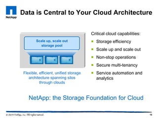 Data is Central to Your Cloud Architecture


                                       Critical cloud capabilities:
        Scale up, scale out             Storage efficiency
           storage pool
                                        Scale up and scale out
                                        Non-stop operations
                                        Secure multi-tenancy
Flexible, efficient, unified storage    Service automation and
   architecture spanning silos           analytics
          through clouds



   NetApp: the Storage Foundation for Cloud

                                                                      10
 
