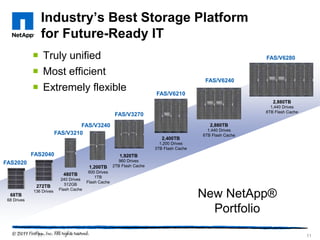 Industry’s Best Storage Platform
                for Future-Ready IT
              Truly unified                                                                                 FAS/V6280

              Most efficient
                                                                                            FAS/V6240
              Extremely flexible                                        FAS/V6210
                                                                                                                2,880TB
                                                                                                               1,440 Drives
                                                                                                             8TB Flash Cache
                                                        FAS/V3270
                                   FAS/V3240                                                  2,880TB
                                                                                             1,440 Drives
                          FAS/V3210                                                        6TB Flash Cache
                                                                            2,400TB
                                                                           1,200 Drives
                                                                         3TB Flash Cache
             FAS2040                                      1,920TB
                                                         960 Drives
FAS2020                                                2TB Flash Cache
                                          1,200TB
                                          600 Drives
                             480TB
                                             1TB
                            240 Drives
                                         Flash Cache
              272TB           512GB
                           Flash Cache
  68TB
 68 Drives
             136 Drives
                                                                                           New NetApp®
                                                                                             Portfolio
                                                                                                                               11
 