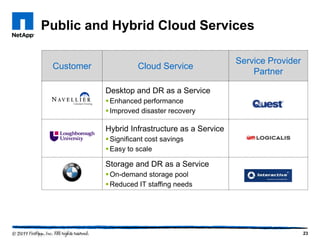 Public and Hybrid Cloud Services

                                                 Service Provider
 Customer             Cloud Service
                                                     Partner

            Desktop and DR as a Service
             Enhanced performance
             Improved disaster recovery

            Hybrid Infrastructure as a Service
             Significant cost savings
             Easy to scale

            Storage and DR as a Service
             On-demand storage pool
             Reduced IT staffing needs




                                                                    23
 