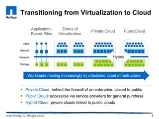 Transitioning from Virtualization to Cloud

          Application-     Zones of
                                          Private Cloud     PublicCloud
          Based Silos    Virtualization

  Apps

Servers

Network                                               Hybrid
Storage



     Workloads moving increasingly to virtualized cloud infrastructure


 Private Cloud: behind the firewall of an enterprise, closed to public
 Public Cloud: accessible via service providers for general purchase
 Hybrid Cloud: private clouds linked to public clouds


                                                                          5
 