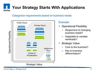 Your Strategy Starts With Applications
                          Categorize requirements based on business needs

                             Public Cloud                                  Example:
                                                  Private Cloud
                                                                            Operational Flexibility
                                                                             – Responsive to changing
Operational Flexibility




                                                                               business needs?
                                                                             – Adaptable to variable
                                                                               workloads?
                                                                            Strategic Value
                                                                             – Core to the business?
                                                             Application
                                                               Silos         – Key to business
                                          Zones of                             differentiation?
                                        Virtualization



                                        Strategic Value
                                                                                                        6
 