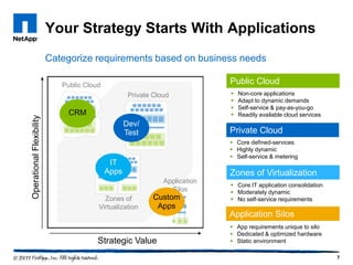 Your Strategy Starts With Applications
                          Categorize requirements based on business needs

                             Public Cloud                                    Public Cloud
                                                    Private Cloud               Non-core applications
                                                                                Adapt to dynamic demands
                                                                                Self-service & pay-as-you-go
                               CRM                                              Readily available cloud services
Operational Flexibility




                                                   Dev/
                                                   Test                      Private Cloud
                                                                              Core defined-services
                                                                              Highly dynamic
                                                                              Self-service & metering
                                             IT
                                            Apps                             Zones of Virtualization
                                                               Application
                                                                              Core IT application consolidation
                                                                 Silos        Moderately dynamic
                                          Zones of          Custom            No self-service requirements
                                        Virtualization       Apps
                                                                             Application Silos
                                                                              App requirements unique to silo
                                                                              Dedicated & optimized hardware
                                        Strategic Value                       Static environment

                                                                                                                    7
 