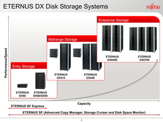 ETERNUS DX Disk Storage Systems

                                                                               Enterprise Storage




                                            Midrange Storage
Performance/Speed




                                                                                   ETERNUS          ETERNUS
                                                                                    DX8400           DX8700

                    Entry Storage

                                               ETERNUS               ETERNUS
                                                DX410                 DX440




                      ETERNUS   ETERNUS
                        DX60    DX80/DX90

                                                               Capacity
                    ETERNUS SF Express

                          ETERNUS SF (Advanced Copy Manager, Storage Cruiser and Disk Space Monitor)

                                                                 9
 