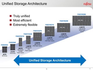 Unified Storage Architecture

                                                                                                             FAS/V6280
              Truly unified
              Most efficient                                                               FAS/V6240

              Extremely flexible                                        FAS/V6210
                                                                                                               2,880TB
                                                                                                              1,440 Drives
                                                                                                              16TB Flash
                                                        FAS/V3270                                                Cache

                                   FAS/V3240                                                  2,880TB
                                                                                             1,440 Drives
                          FAS/V3210                                                        6TB Flash Cache
                                                                            2,400TB
                                                                           1,200 Drives
                                                                         3TB Flash Cache
             FAS2040                                      1,920TB
                                                         960 Drives
FAS2020                                                2TB Flash Cache
                                          1,200TB
                                          600 Drives
                             480TB
                                             1TB
                            240 Drives
                                         Flash Cache
              272TB           512GB
             136 Drives    Flash Cache
  68TB
 68 Drives



                                               Unified Storage Architecture

                                                                          10                                                 10
 