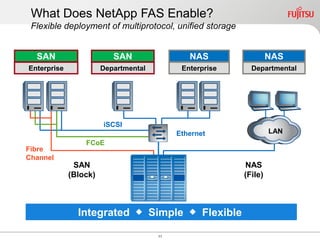 What Does NetApp FAS Enable?
 Flexible deployment of multiprotocol, unified storage


  SAN                     SAN                  NAS                     NAS
Enterprise             Departmental          Enterprise         Departmental




                       iSCSI
                                            Ethernet                   LAN
                 FCoE
Fibre
Channel
              SAN                                             NAS
             (Block)                                          (File)



               Integrated            Simple      Flexible

                                       11
 