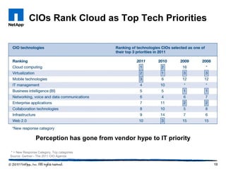 CIOs Rank Cloud as Top Tech Priorities




                Perception has gone from vendor hype to IT priority

* = New Response Category, Top catagories
Source: Gartner - The 2011 CIO Agenda

                                                                      13
 